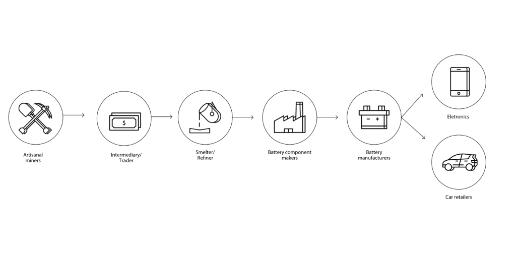 Supply Chain mapping